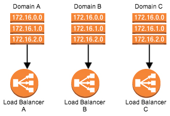 three DNS zones mapped to three lbs