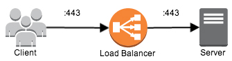 load balancing