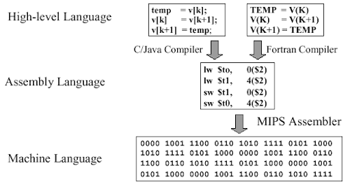 compiling languages